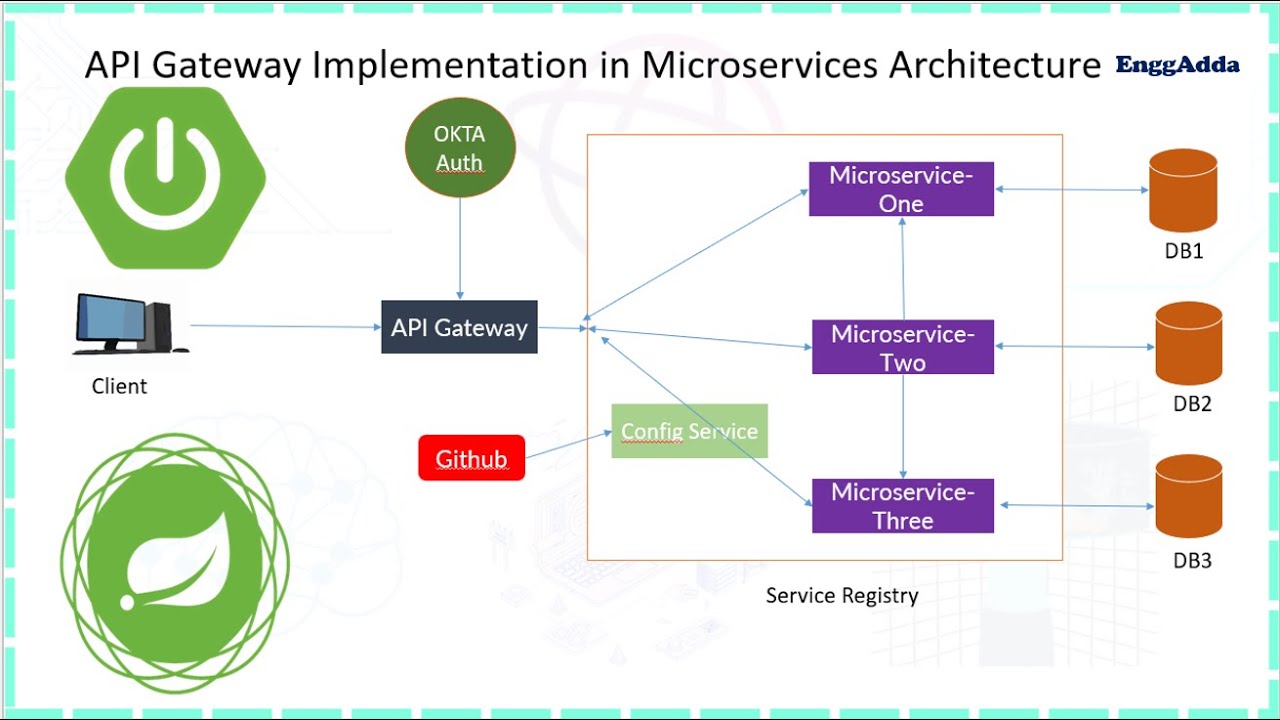 Microservices Architecture
